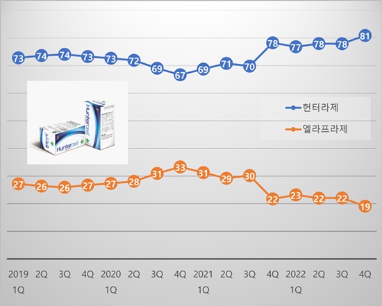 K-희귀약 '헌터라제' 내수 점유율 81%...독주체제 가동