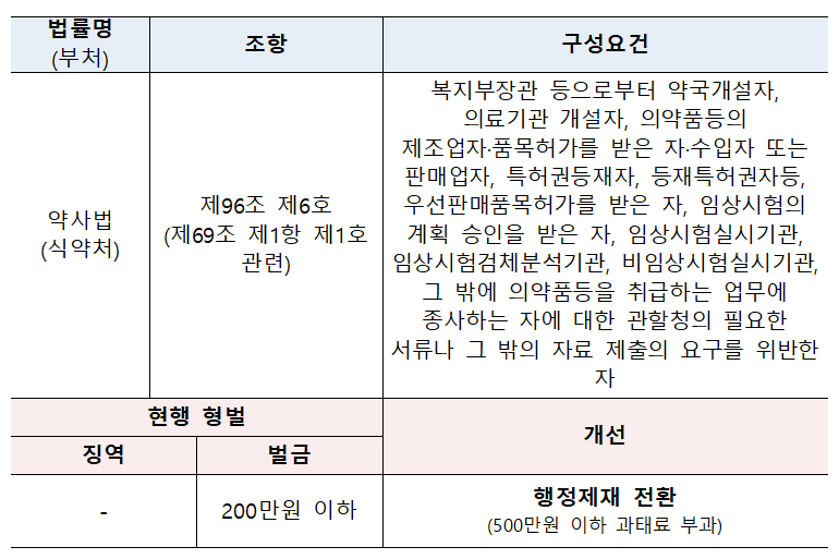 병의원·약국·제약사 자료제출 위반, 벌금→과태료로 완화 
