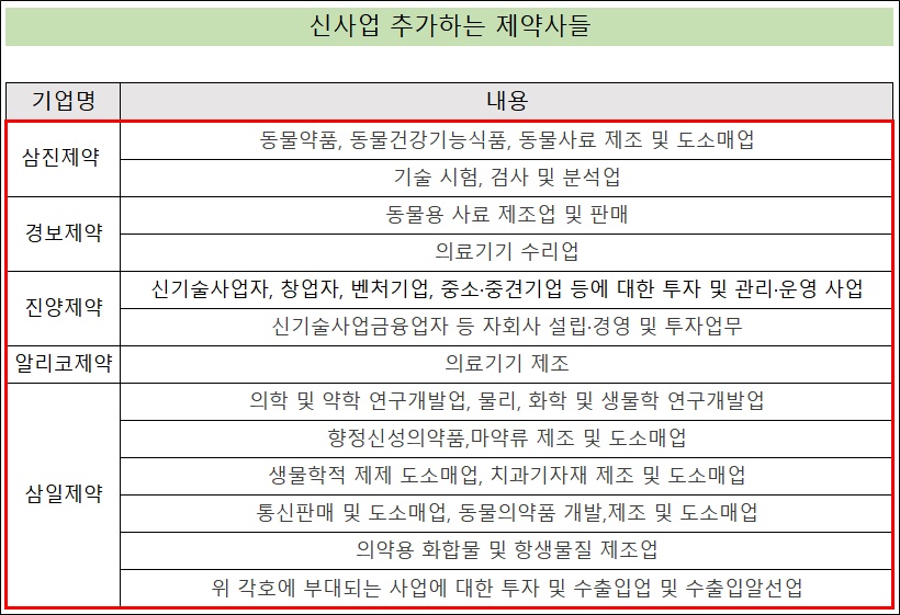 '동물약·투자업' 제약 신사업 추가…사업다각화 포석