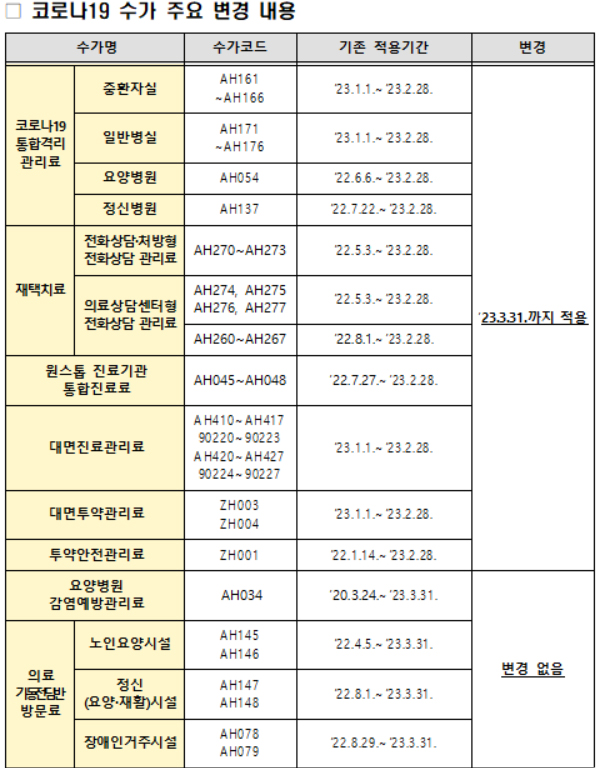 코로나19 관련 건강보험 수가 3월까지 연장