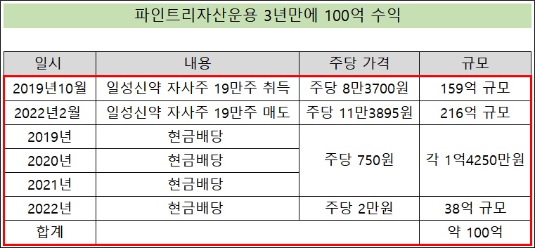 일성신약 투자 파인트리자산운용, 3년만에 100억 수익