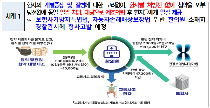 자보 진료비 허위청구·무면허 진료 등 한의원 4곳 적발