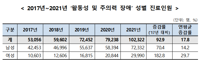 매년 18%씩 늘어나는 ADHD 환자...2021년 10만명 넘어
