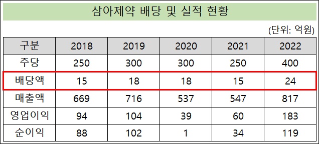 영업이익 202%↑ 삼아제약, 현금배당 24억 '최대'