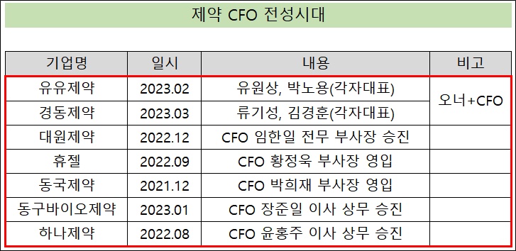'CFO 전성시대' 제약 핵심 보직에 재무통 잇단 배치