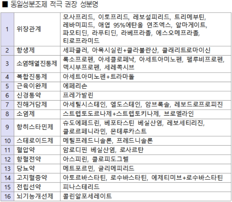 서울시약, 다빈도처방 50개 성분 대체조제 권장 