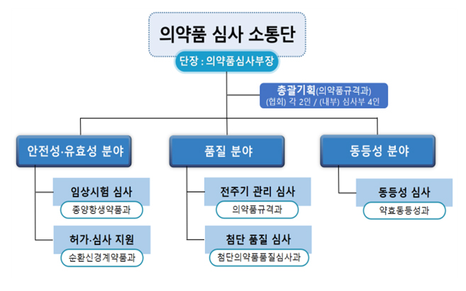 식약처, 의약품 심사소통단 출범…의약품 개발 가속
