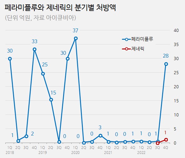 독감치료제 시장 '화려한 부활'...오리지널 편중 심화