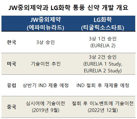 해외임상 일부 철회에도...국내 통풍신약 개발 순항