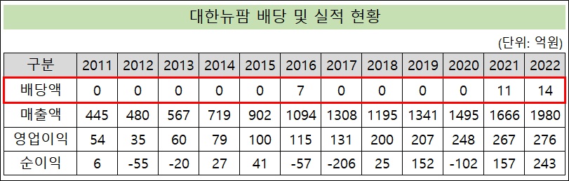 대한뉴팜 2년 연속 현금배당…주주 요구 수용