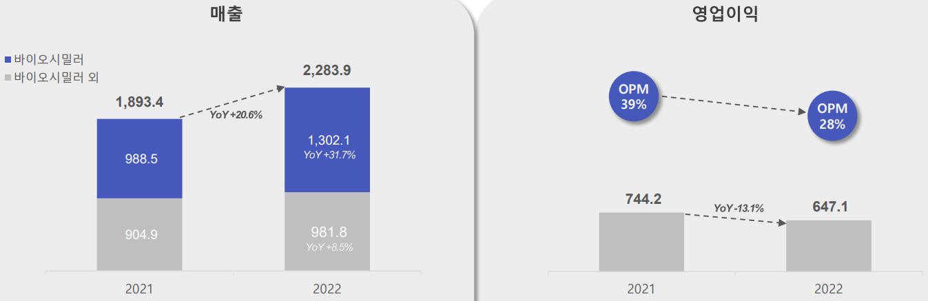 셀트리온 지난해 영업익 6472억원...전년 대비 13%↓