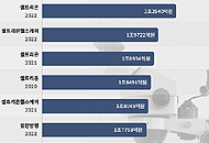 역대 실적 상위권 싹쓸이...부쩍 성장한 바이오기업들