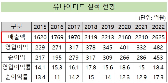 최대 실적 유나이티드, 올해 3000억원 목표 청신호