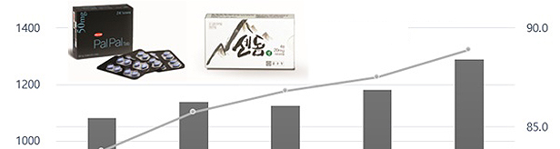 발기부전치료제 시장 역대 최대...국내사 점유율 89%
