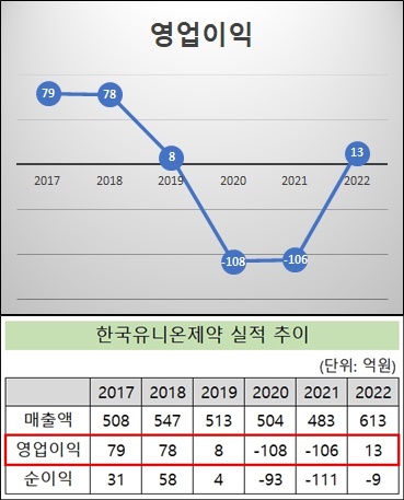 유니온제약, 3년만에 흑자…감기약·신공장 효과