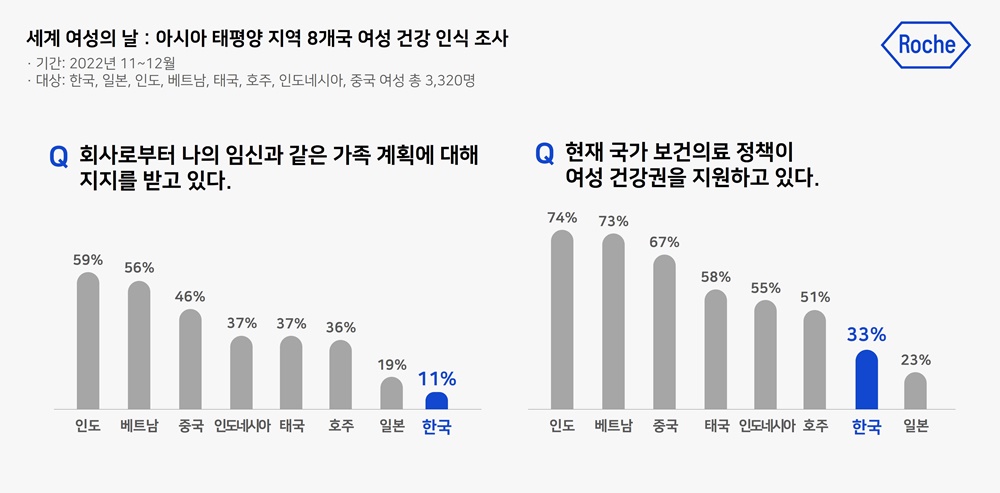 한국 직장 여성 10명 중 9명 "회사에서 임신 지지 못받아"