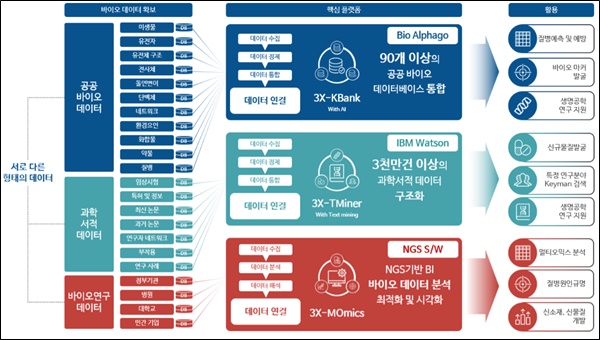쓰리빅스 "바이오 데이터 특화된 '3X-GPT' 개발"