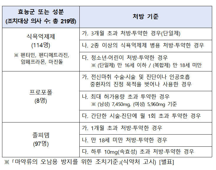 식욕억제제 등 마약류 기준위반 의사 219명 처방 금지