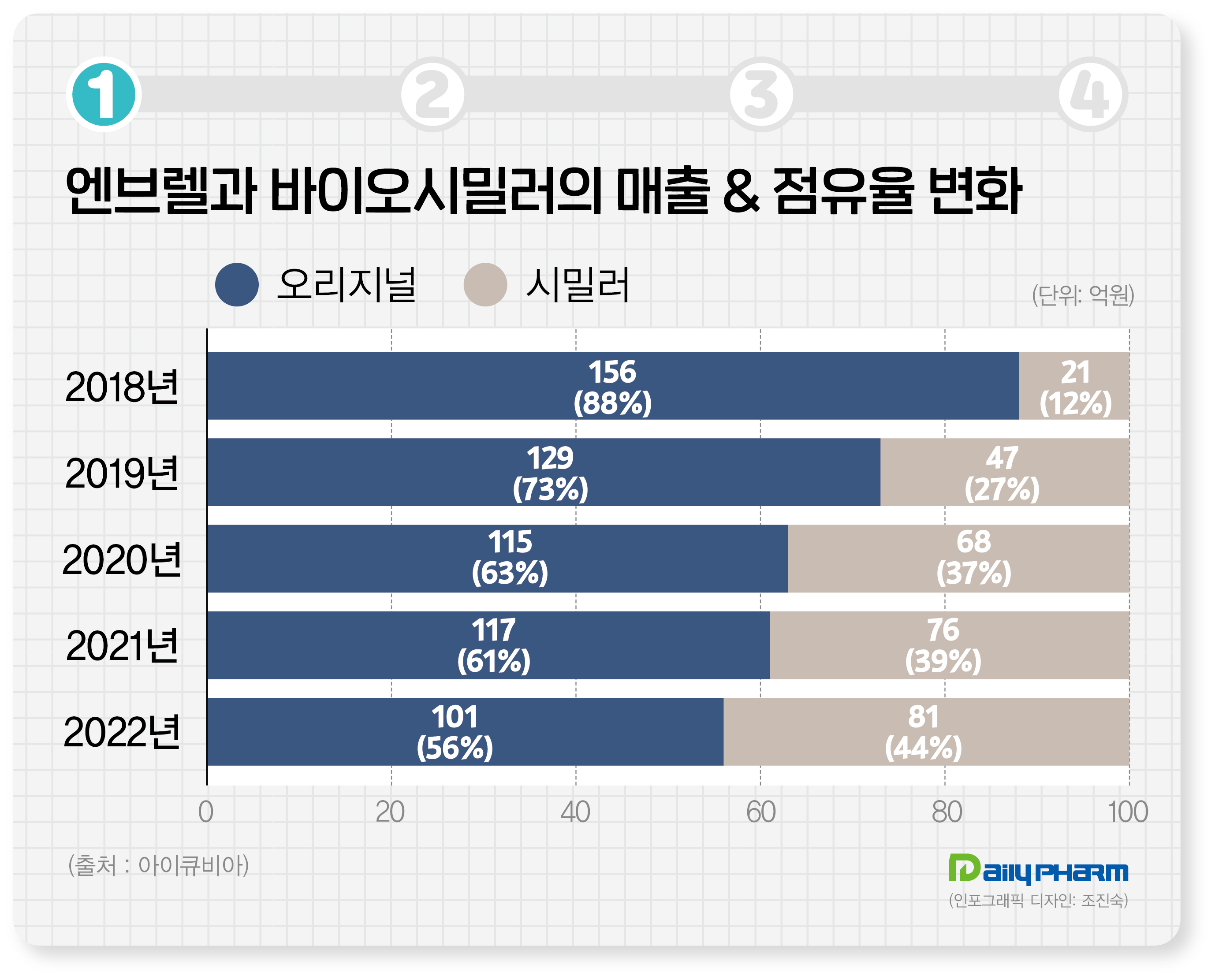 엔브렐 44% 허셉틴 37%...바이오시밀러 점유율 '쑥'