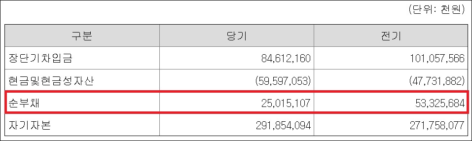 일양약품, 순부채 절반 감소…매출 3838억 최대