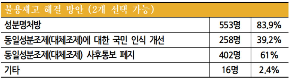 서울약사 84% "불용재고약 해결 방안 성분명처방"