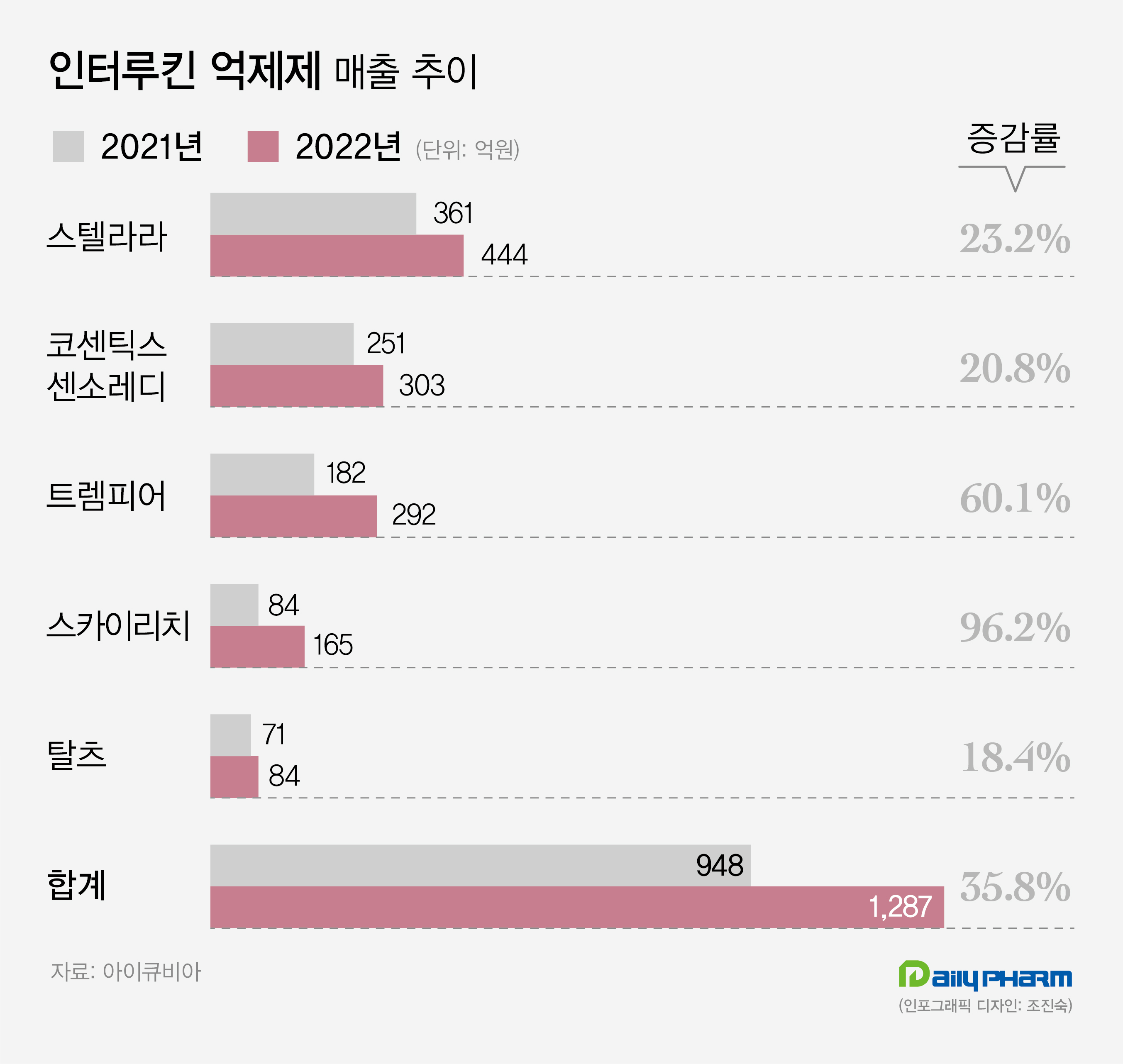 건선치료 대세 인터루킨 시장 1천억 돌파…스텔라라 444억