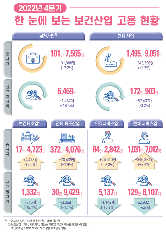 보건산업 종사자 102만명 규모…제약 분야는 7만9천명
