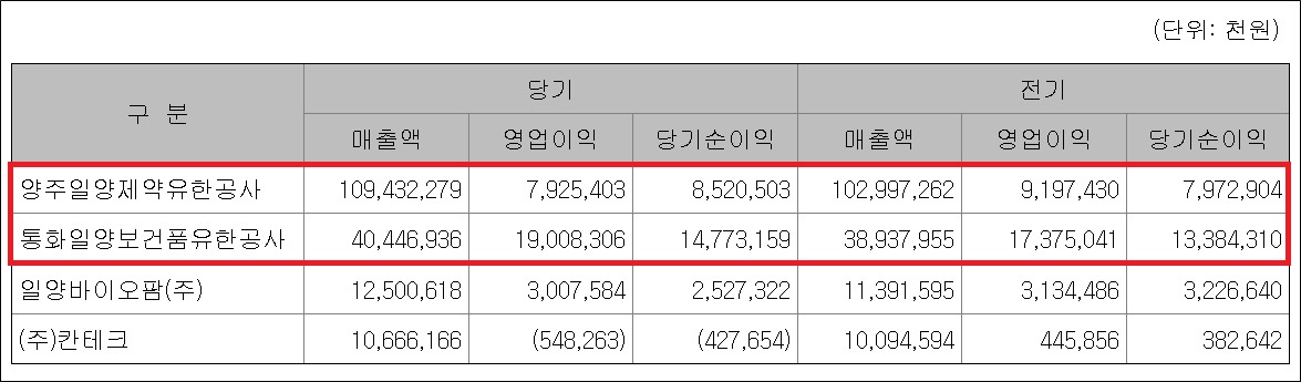 일양약품 中 법인 1500억 합작…실적 효자 역할