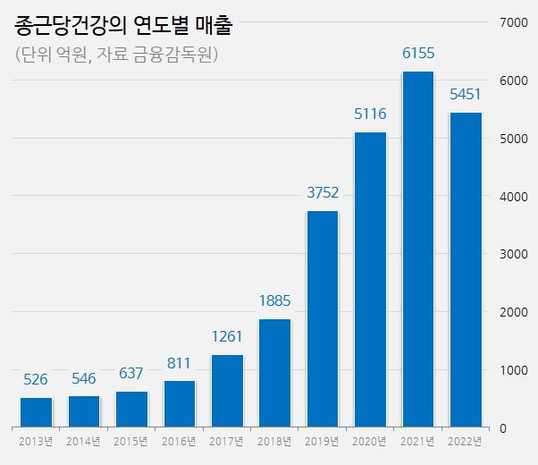 종근당건강 성장세 제동…매출 11%↓·첫 영업손실