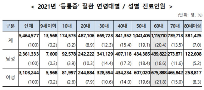 '등 통증' 진료환자만 연 546만명…진료비 1조원 돌파