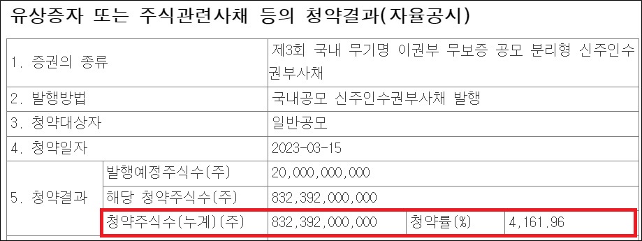 한국유니온제약, 공모BW 경쟁률 42대 1 흥행 성공