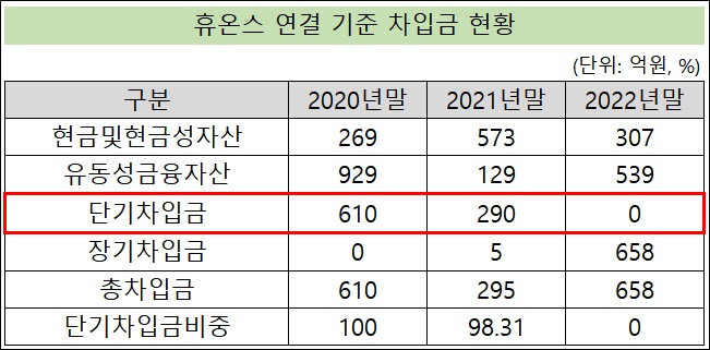 휴온스, 단기차입금 제로 경영 돌입…유동성 확보