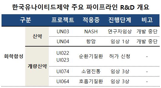 유나이티드, 신약 2건 개발중단...개량신약 상업화 순항