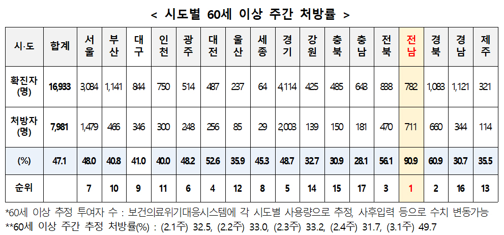 코로나약 지역별 처방률 '극과극'...의사 인센티브 대안으로