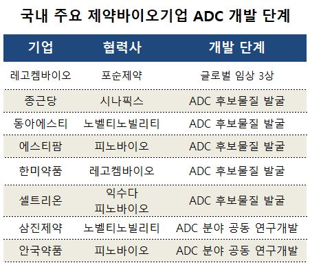 레고켐 첫 3상 진입...국내기술 ADC 신약 개발 속도
