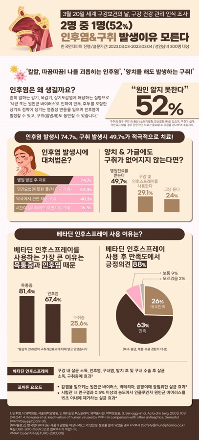 올바른 구내·인후염·구취 관리 방법은