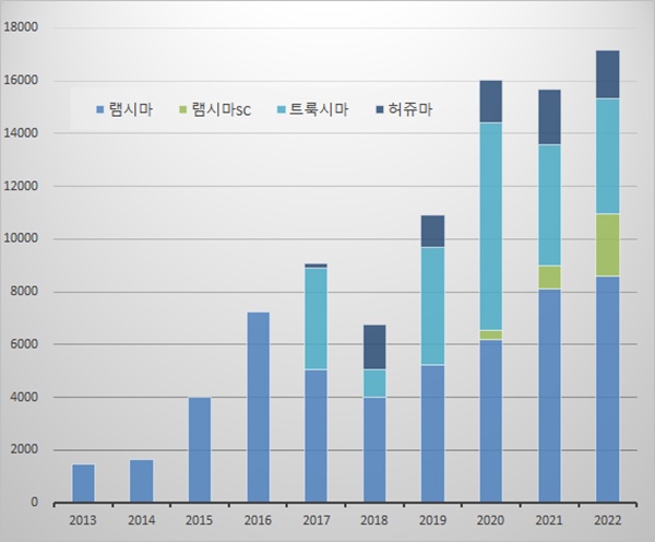 K-바이오시밀러 글로벌 출격 10년...누적 수출액 13조원