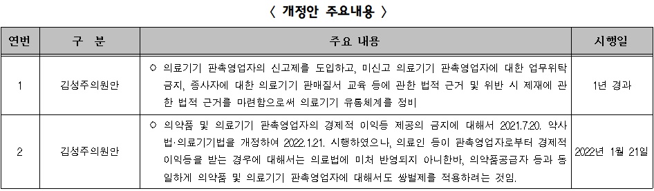 CSO리베이트 '의사 수수금지' 의료법 개정안 소위 통과