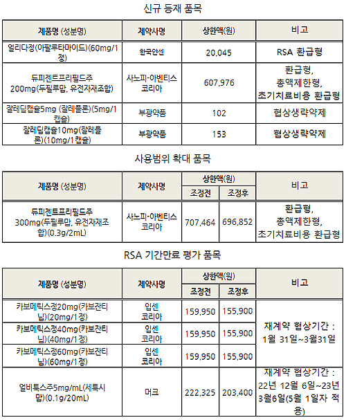 듀피젠트200mg 신규등재…급여범위 소아까지 확대