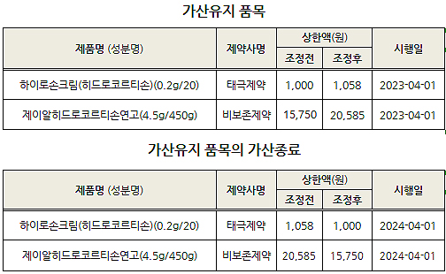 히드로코르티손 크림·연고제 2품목 가산 1년 더 유지