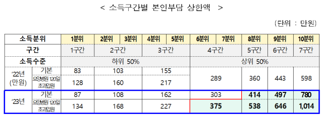건보공단, 본인부담상한제 개편…소득구간 조정