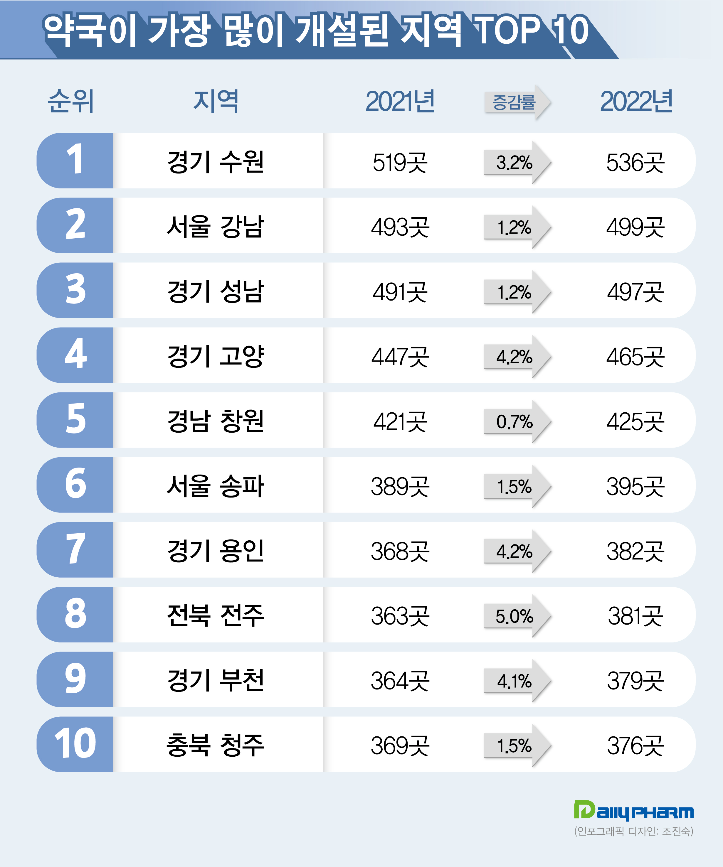 전국에서 약국 가장 많은 지역 2위는 강남...1위는?