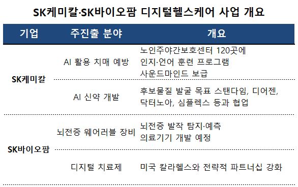 '주력사업 시너지'...SK케미칼·바이오팜 디지털헬스 속도