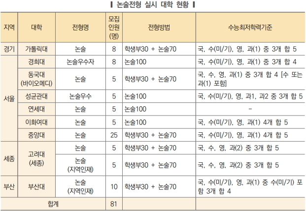 37개 약대, 내년 입시 1745명 뽑는다...수시 비중 58%