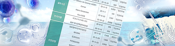GC 824억·보령 819억·유한 231억...새 먹거리 발굴 활발