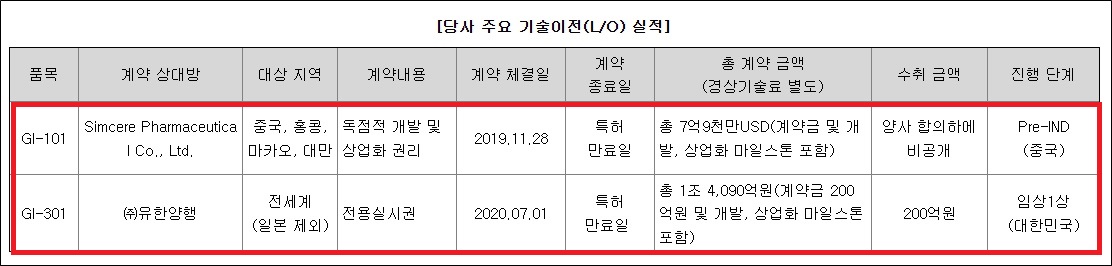 3년 1215억 적자 지아이이노베이션, 기대와 숙제들