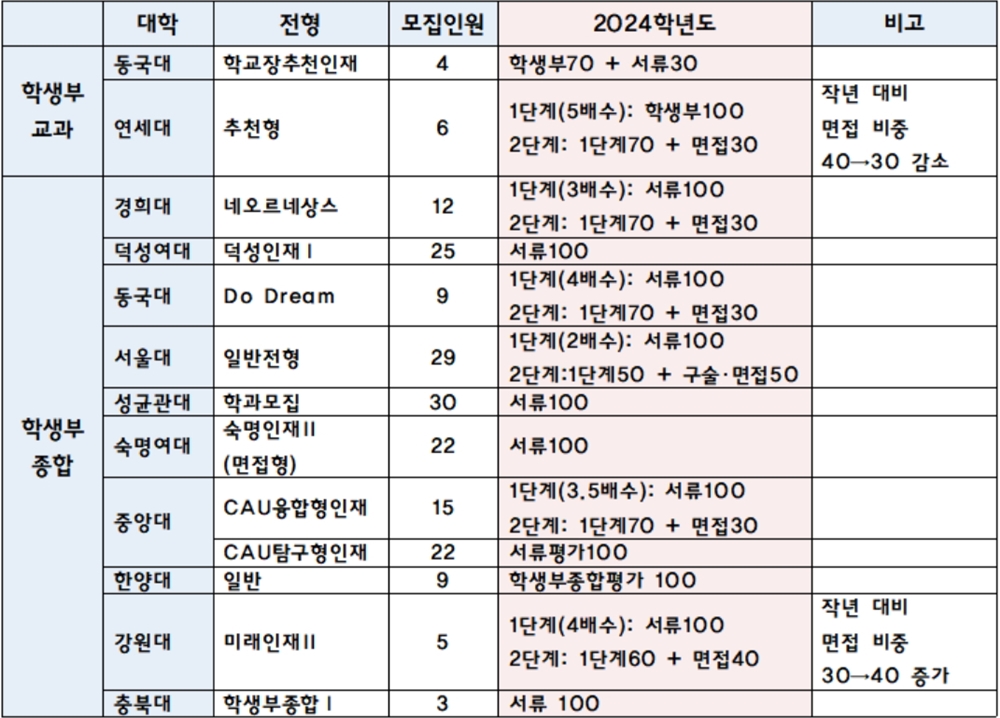 수능없이 진학 가능한 약대 어디?...11곳서 191명 모집