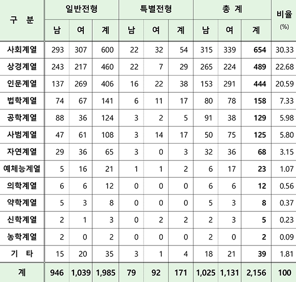 올해 로스쿨 합격자 의학계열 12명, 약학계열 8명