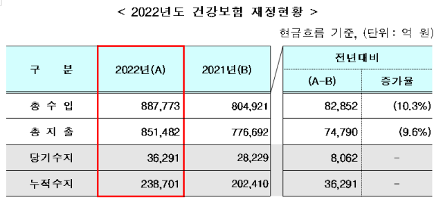 작년 건보재정, 오미크론 유행 여파에도 흑자 달성