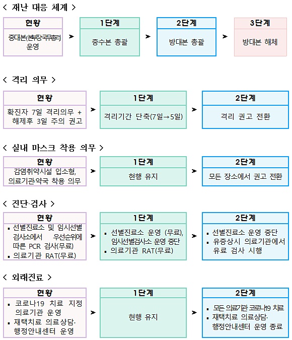 코로나 '심각' 해제하면 일반의료 전환…중대본 해체